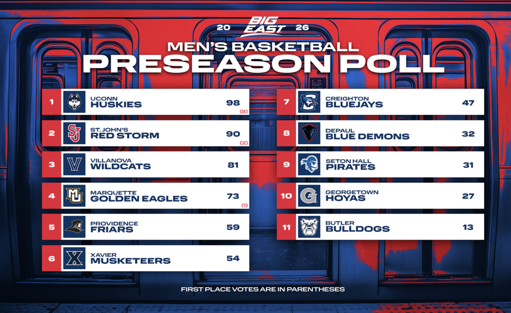 Preseason Rankings and All-Big East Teams Announced | Go Local Prov